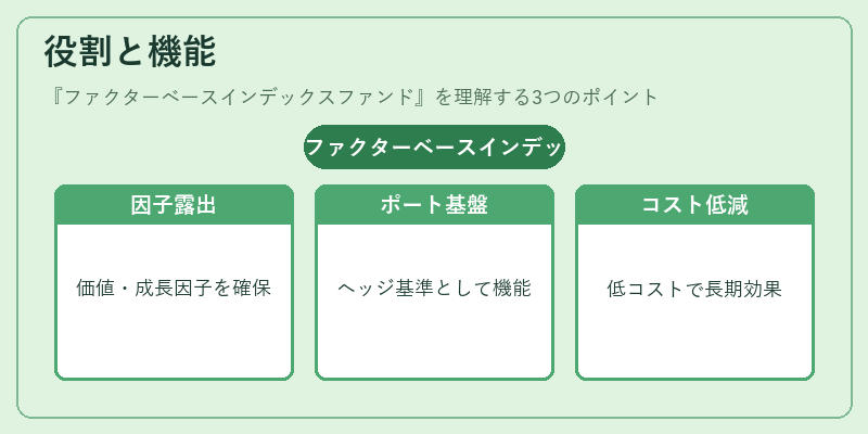 役割と機能（ファクターベースインデックスファンド）の図解