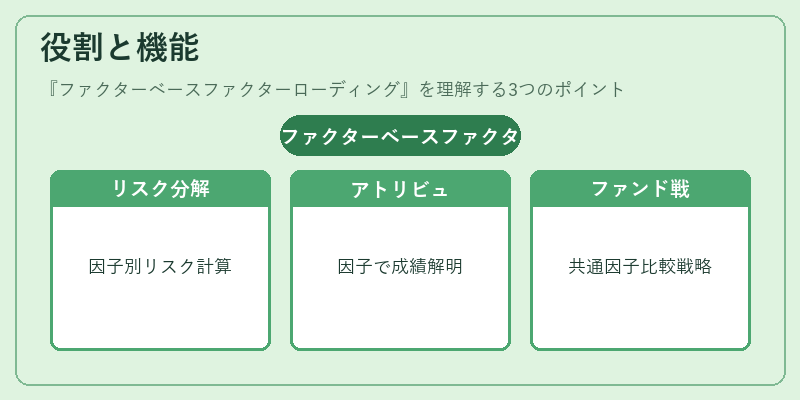 役割と機能（ファクターベースファクターローディング）の図解