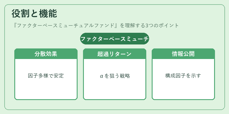 役割と機能（ファクターベースミューチュアルファンド）の図解