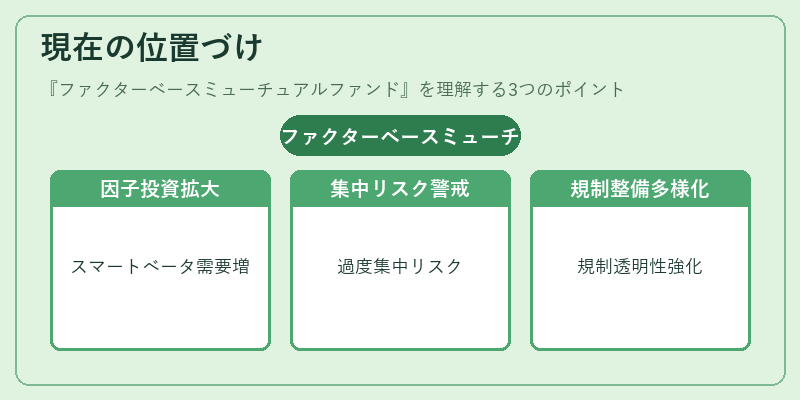 現在の位置づけ（ファクターベースミューチュアルファンド）の図解