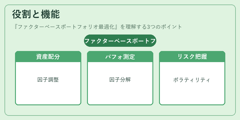 役割と機能（ファクターベースポートフォリオ最適化）の図解