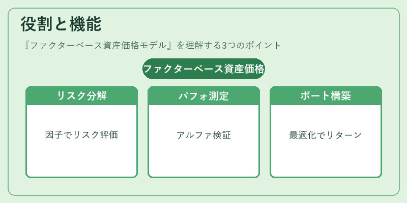 役割と機能（ファクターベース資産価格モデル）の図解