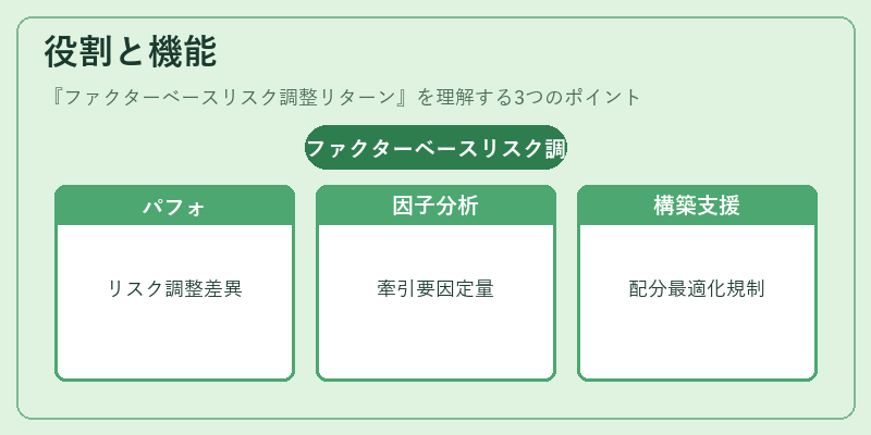 役割と機能(ファクターベースリスク調整リターン)の図解