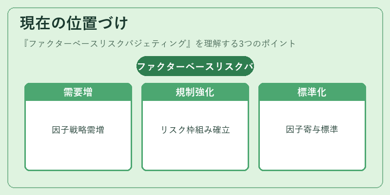 現在の位置づけ（ファクターベースリスクバジェティング）の図解