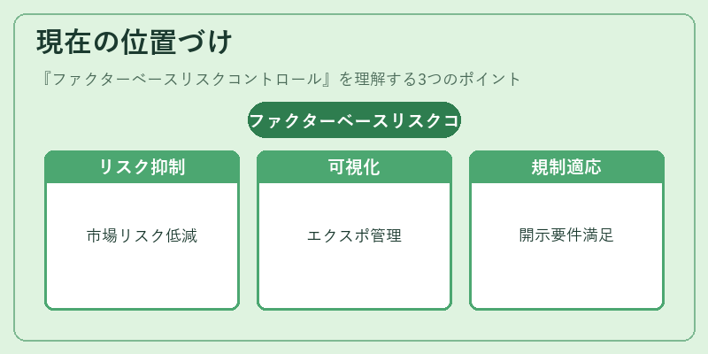 現在の位置づけ（ファクターベースリスクコントロール）の図解