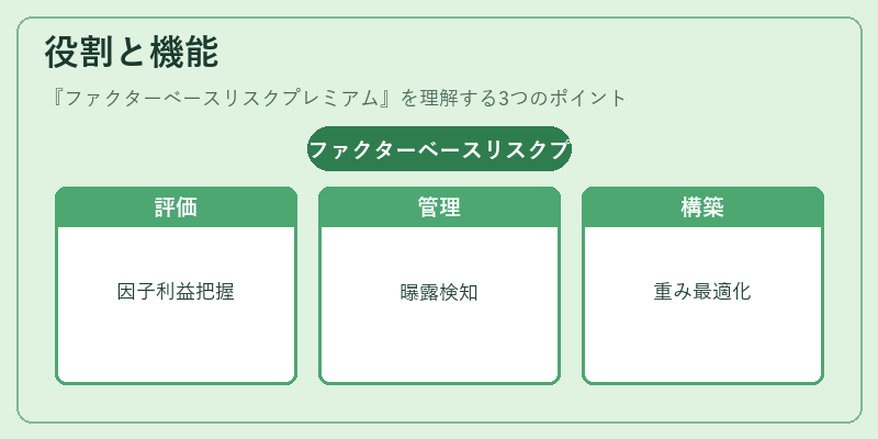 役割と機能（ファクターベースリスクプレミアム）の図解