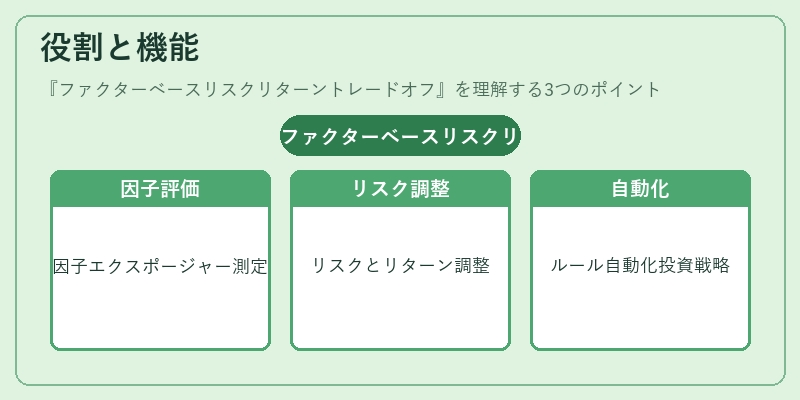 役割と機能（ファクターベースリスクリターントレードオフ）の図解