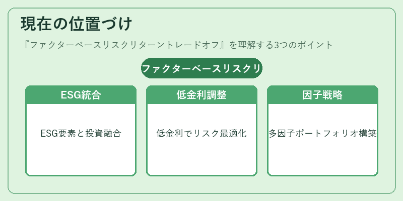 現在の位置づけ（ファクターベースリスクリターントレードオフ）の図解