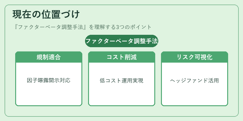 現在の位置づけ（ファクターベータ調整手法）の図解