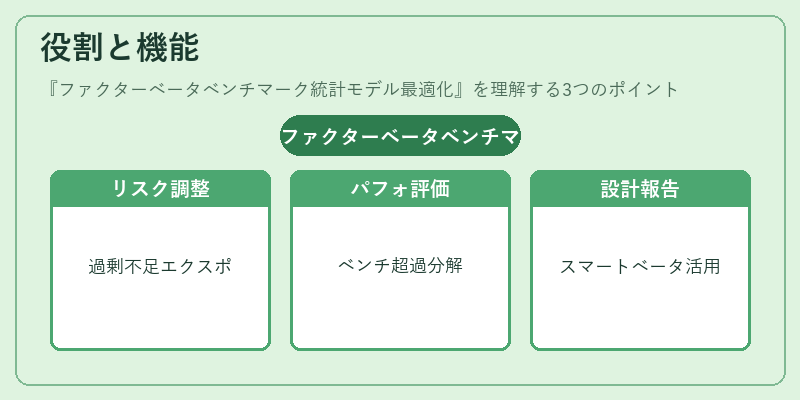 役割と機能（ファクターベータベンチマーク統計モデル最適化）の図解