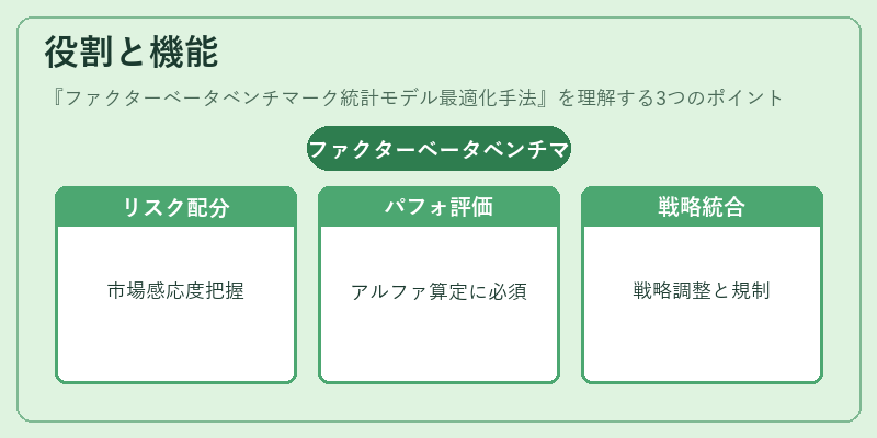 役割と機能（ファクターベータベンチマーク統計モデル最適化手法）の図解