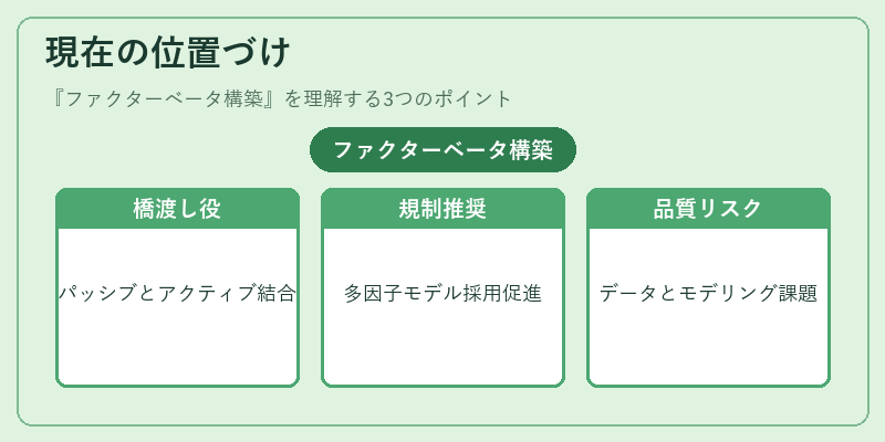 現在の位置づけ（ファクターベータ構築）の図解