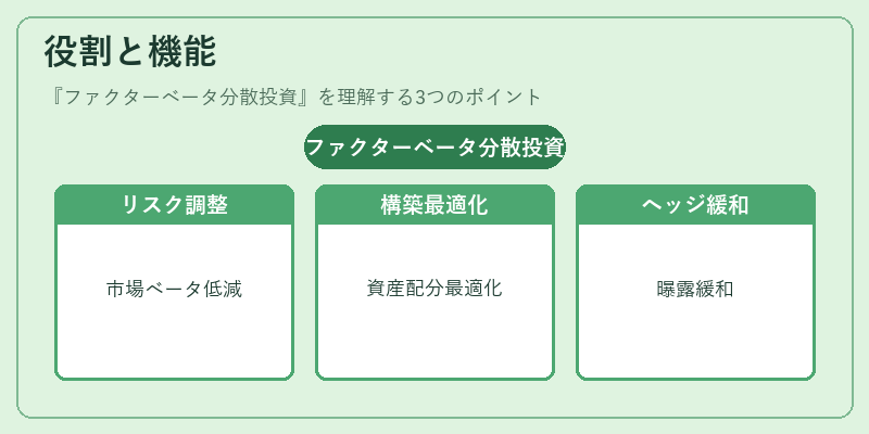 役割と機能（ファクターベータ分散投資）の図解
