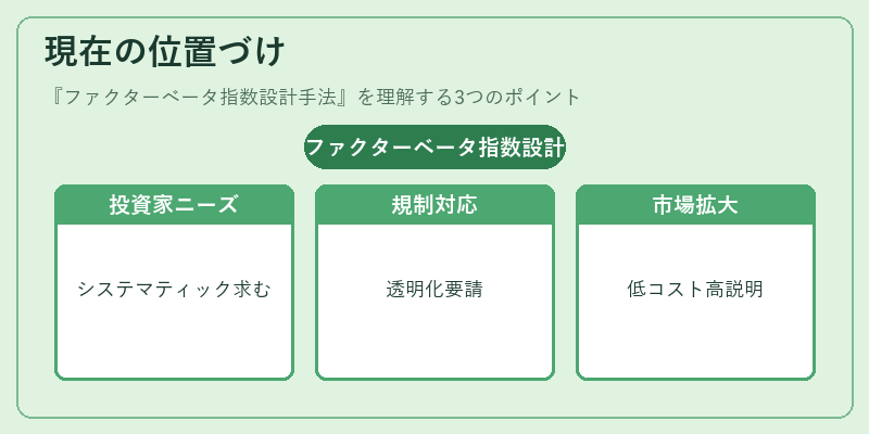 現在の位置づけ（ファクターベータ指数設計手法）の図解