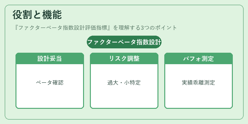 役割と機能（ファクターベータ指数設計評価指標）の図解