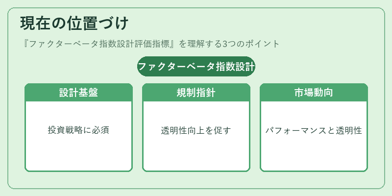 現在の位置づけ（ファクターベータ指数設計評価指標）の図解
