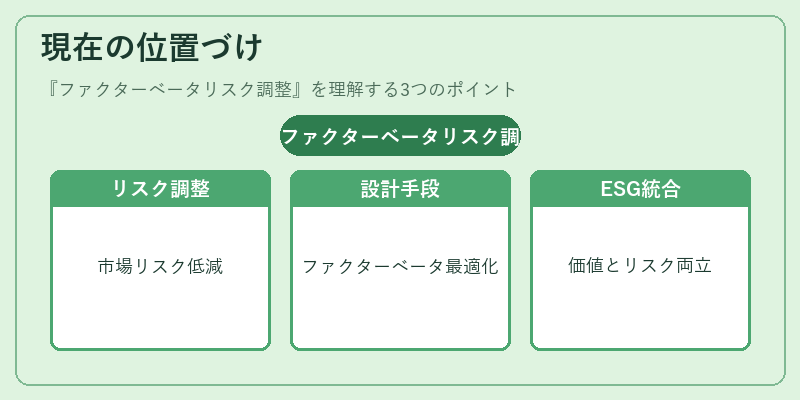 現在の位置づけ（ファクターベータリスク調整）の図解