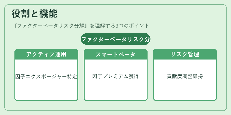 役割と機能（ファクターベータリスク分解）の図解