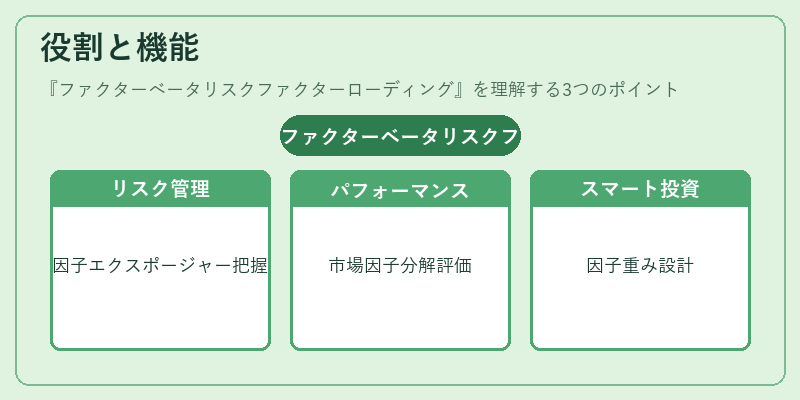 役割と機能（ファクターベータリスクファクターローディング）の図解