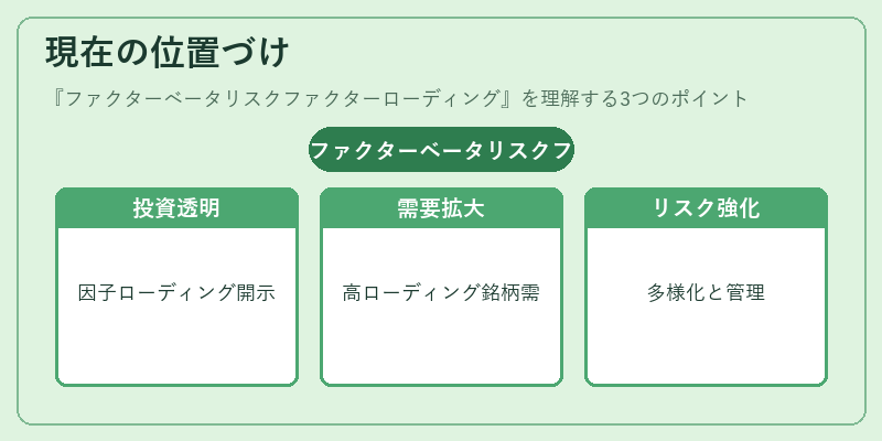 現在の位置づけ（ファクターベータリスクファクターローディング）の図解