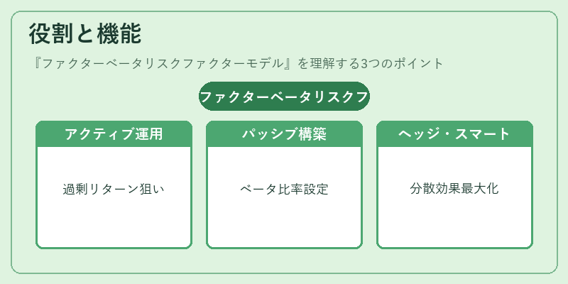 役割と機能（ファクターベータリスクファクターモデル）の図解