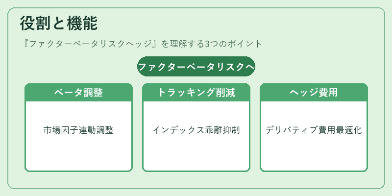 役割と機能（ファクターベータリスクヘッジ）の図解