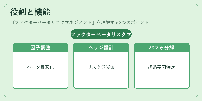 役割と機能(ファクターベータリスクマネジメント)の図解