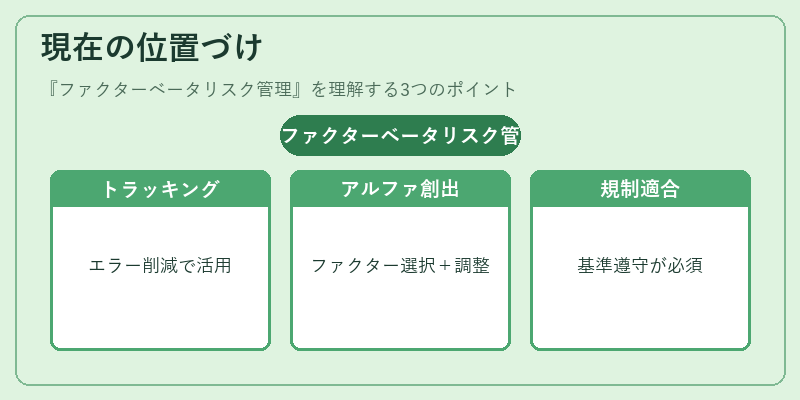 現在の位置づけ（ファクターベータリスク管理）の図解
