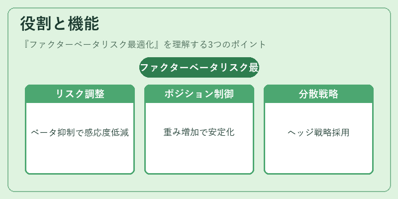 役割と機能（ファクターベータリスク最適化）の図解