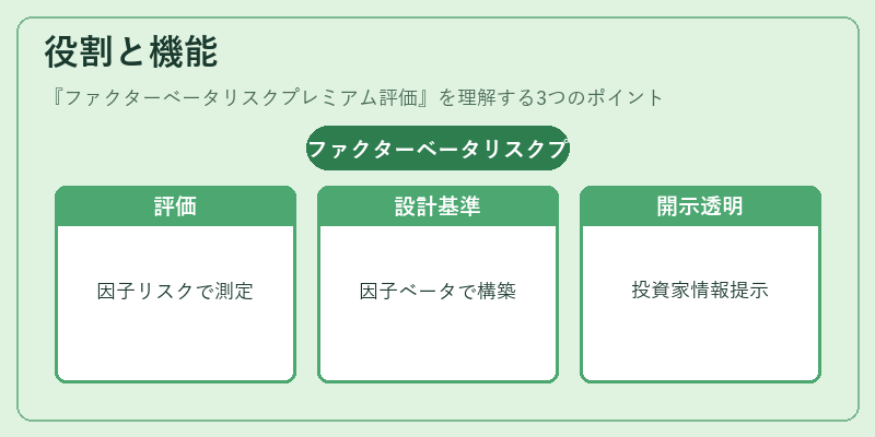 役割と機能（ファクターベータリスクプレミアム評価）の図解