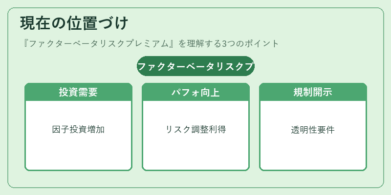 現在の位置づけ（ファクターベータリスクプレミアム）の図解