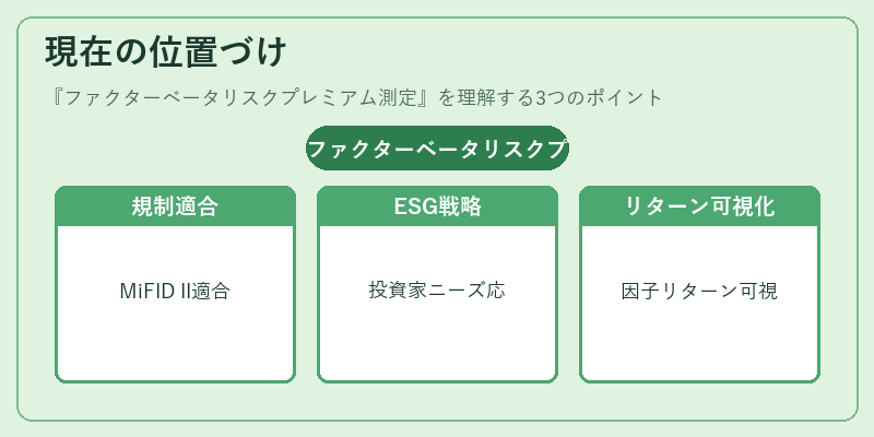現在の位置づけ(ファクターベータリスクプレミアム測定)の図解