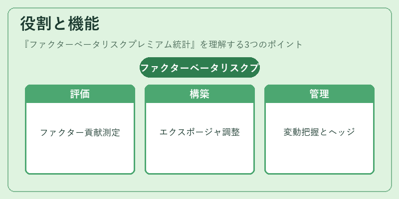 役割と機能（ファクターベータリスクプレミアム統計）の図解