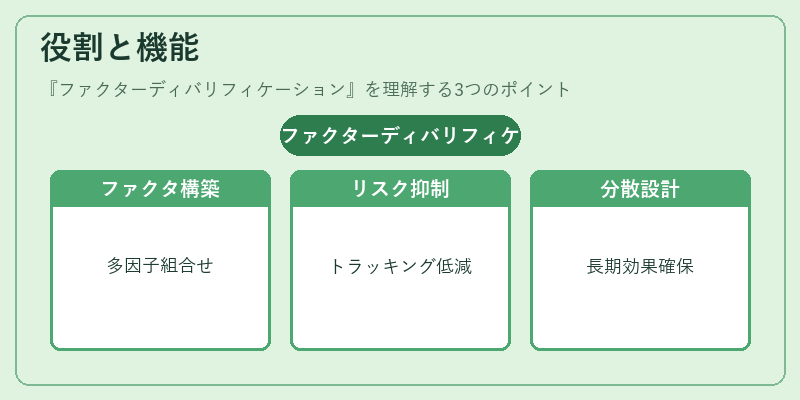 役割と機能（ファクターディバリフィケーション）の図解