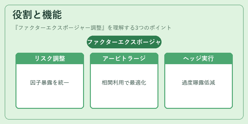 役割と機能（ファクターエクスポージャー調整）の図解