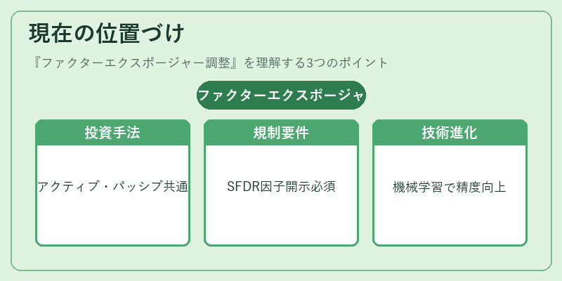 現在の位置づけ（ファクターエクスポージャー調整）の図解