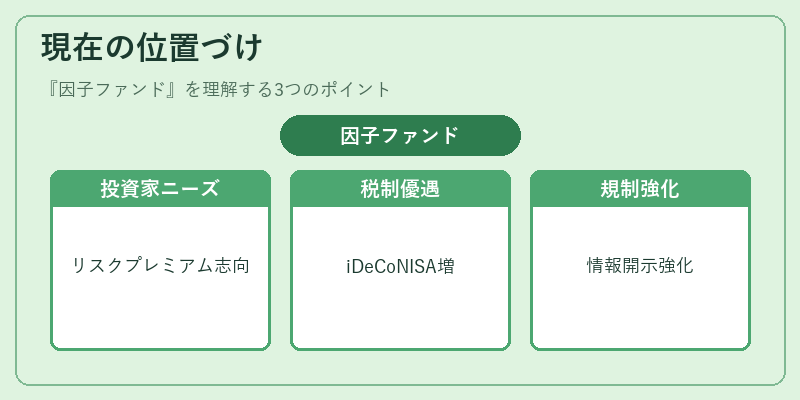 現在の位置づけ（因子ファンド）の図解