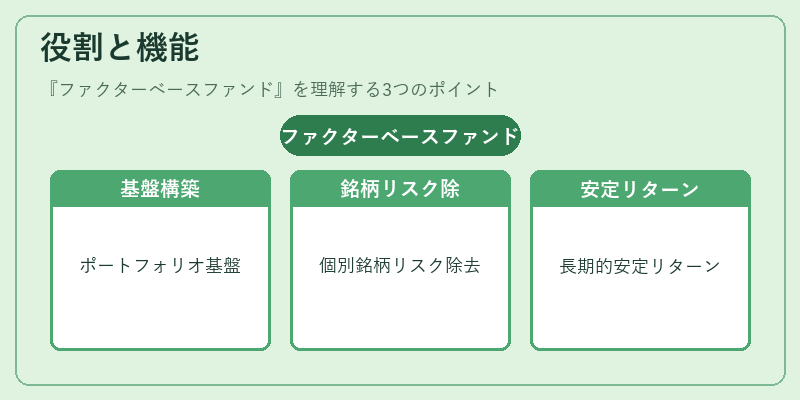 役割と機能（ファクターベースファンド）の図解