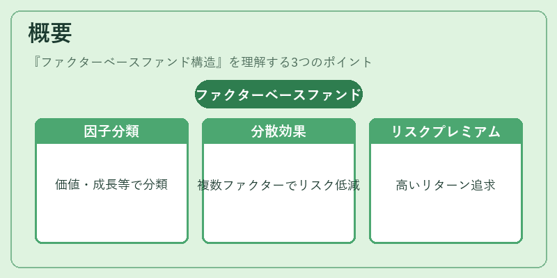 概要(ファクターベースファンド構造)の図解
