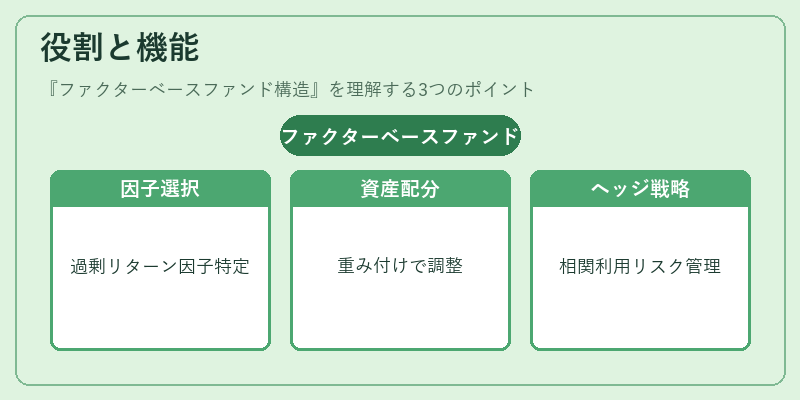 役割と機能(ファクターベースファンド構造)の図解