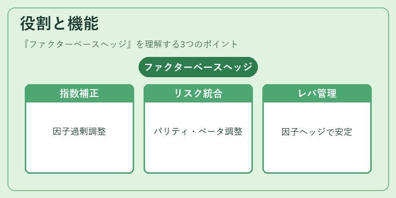 役割と機能（ファクターベースヘッジ）の図解