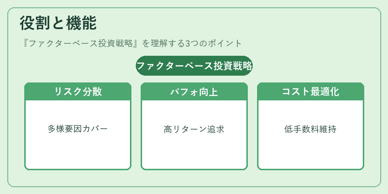 役割と機能（ファクターベース投資戦略）の図解