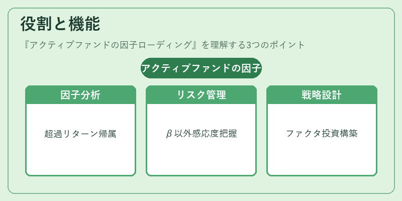 役割と機能（アクティブファンドの因子ローディング）の図解