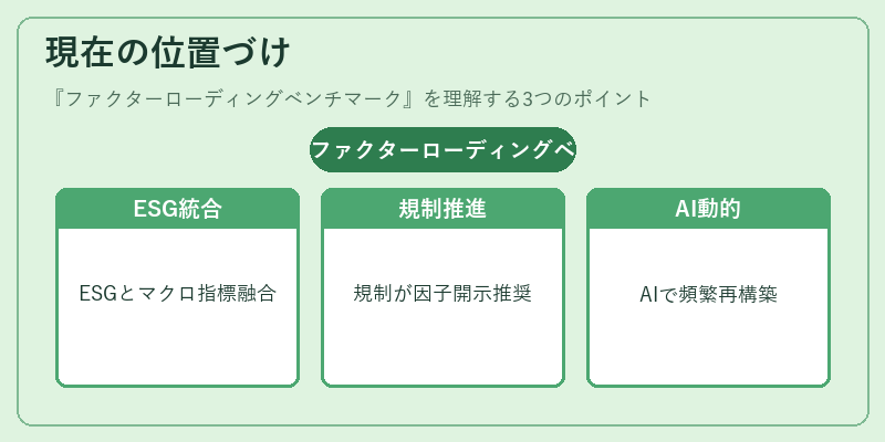 現在の位置づけ（ファクターローディングベンチマーク）の図解