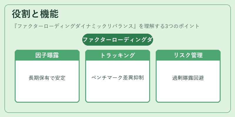 役割と機能（ファクターローディングダイナミックリバランス）の図解