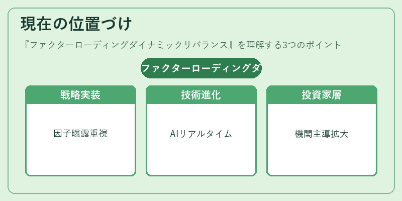 現在の位置づけ（ファクターローディングダイナミックリバランス）の図解