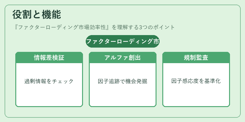 役割と機能（ファクターローディング市場効率性）の図解