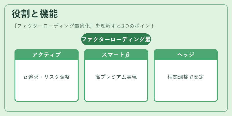 役割と機能（ファクターローディング最適化）の図解