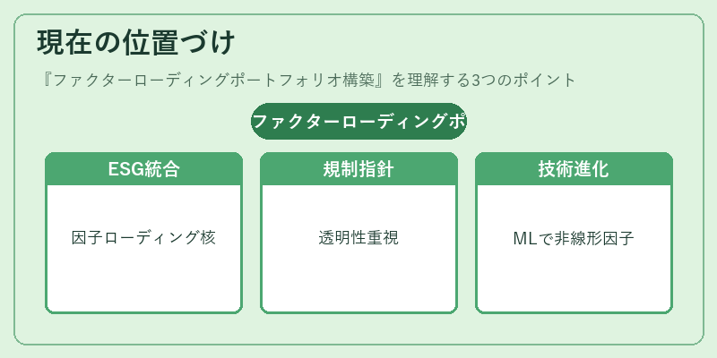 現在の位置づけ（ファクターローディングポートフォリオ構築）の図解