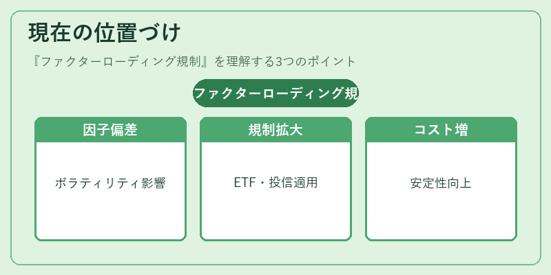 現在の位置づけ（ファクターローディング規制）の図解